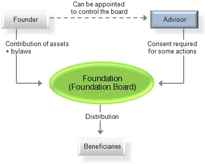Private foundation berfungsi sebagai organisasi nirlaba bebas pajak yang mendukung kegiatan kemanusiaan dan pengelolaan aset