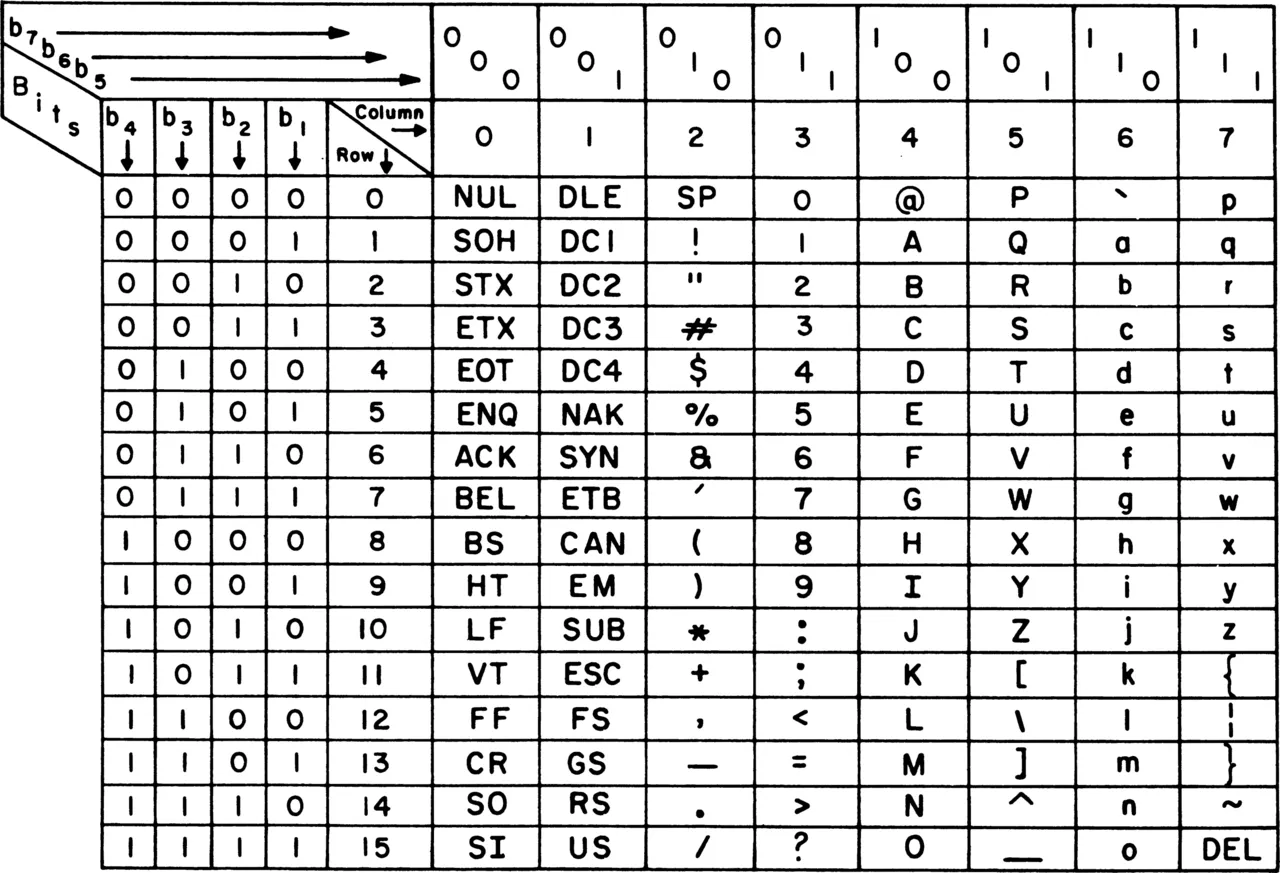 ASCII, standar pengodean karakter universal yang merevolusi dunia komunikasi dan komputer