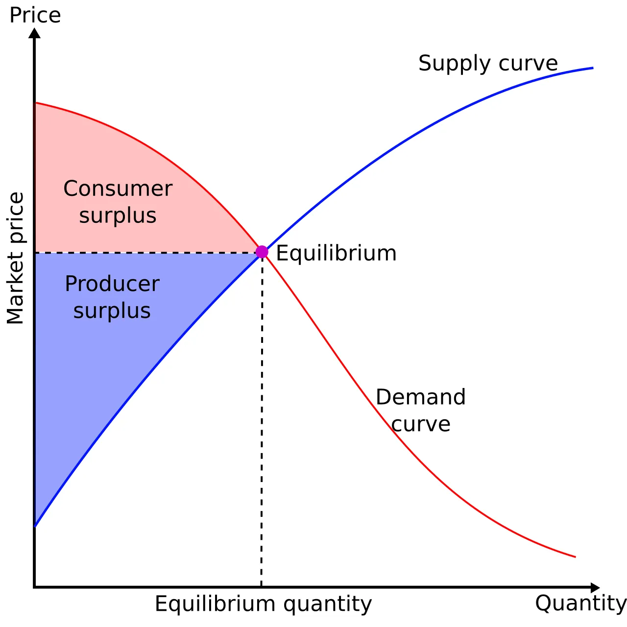 Economic surplus merepresentasikan total kesejahteraan sosial melalui kombinasi consumer dan producer surplus